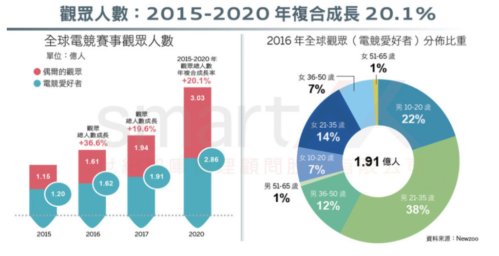 電競博弈 英雄聯盟