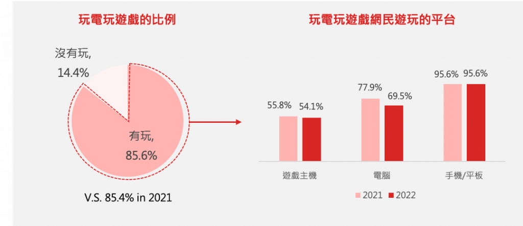 手機博弈 遊戲管不住 台灣人越來越愛賭 ! 