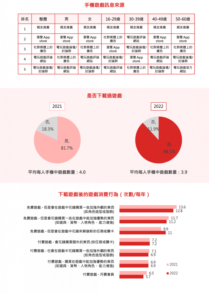 手機博弈 遊戲管不住 台灣人越來越愛賭 ! 