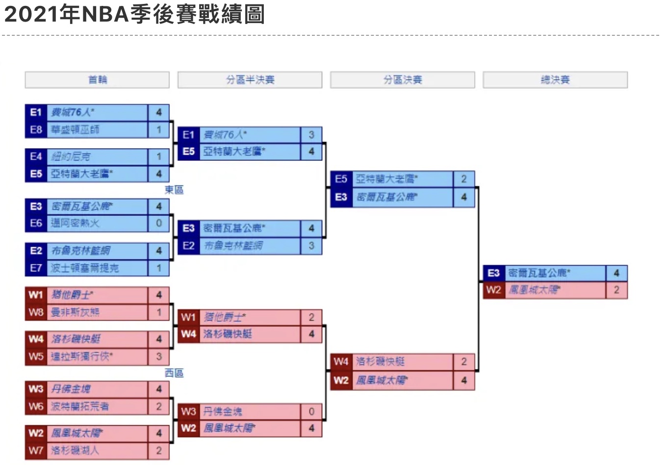 NBA季後賽 2023日期、新制、冠軍及戰績